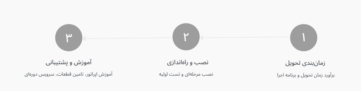 خدمات نوین تک